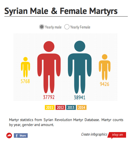 STATISTICS OF MALE AND FEMALE MARTYRS IN SYRIA FROM 2011-2014
